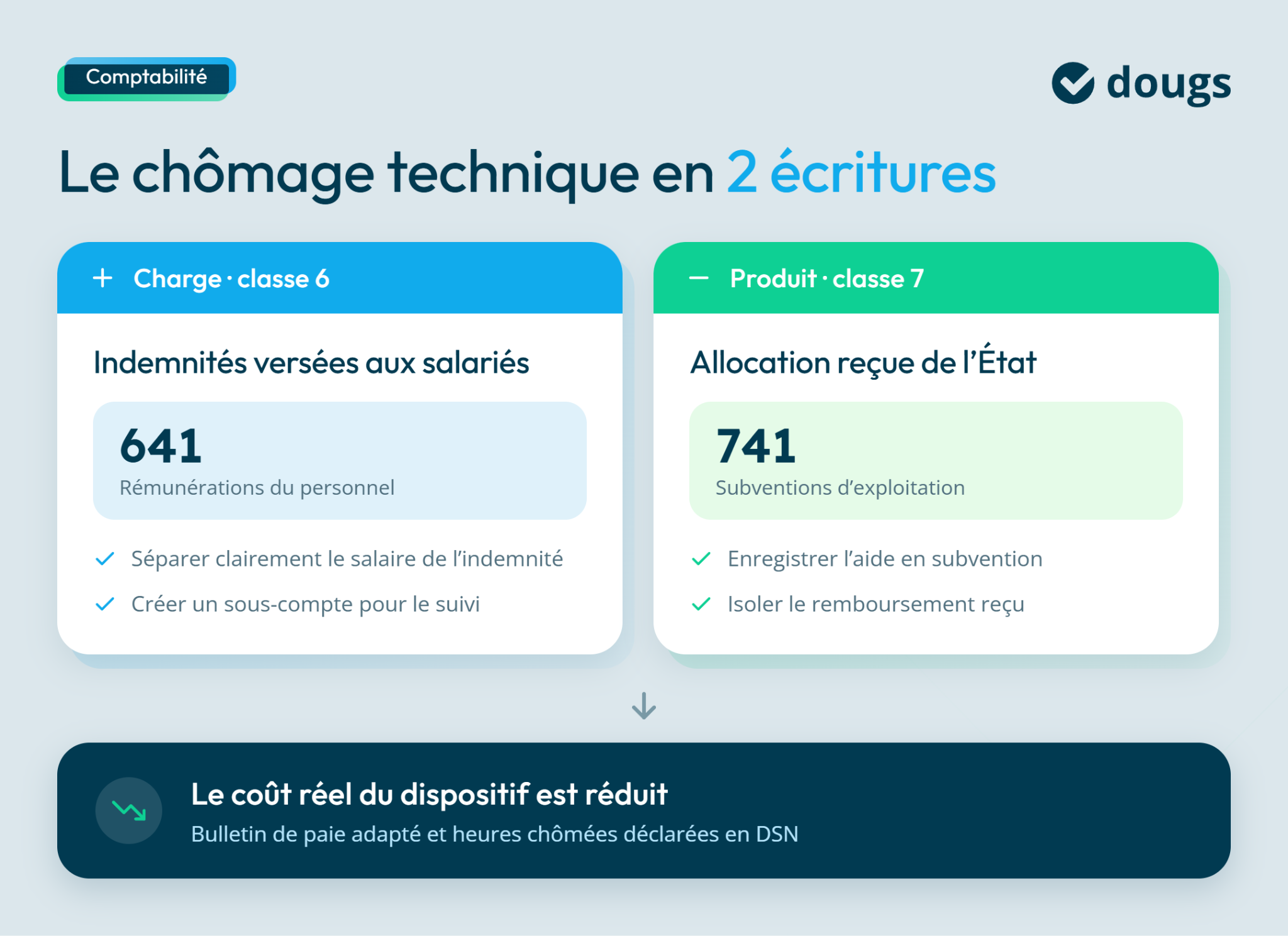 Présentation des écritures comptables pour le chômage technique avec indemnités et allocations de l'État