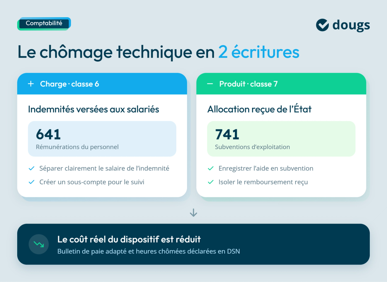 Présentation des écritures comptables pour le chômage technique avec indemnités et allocations de l'État