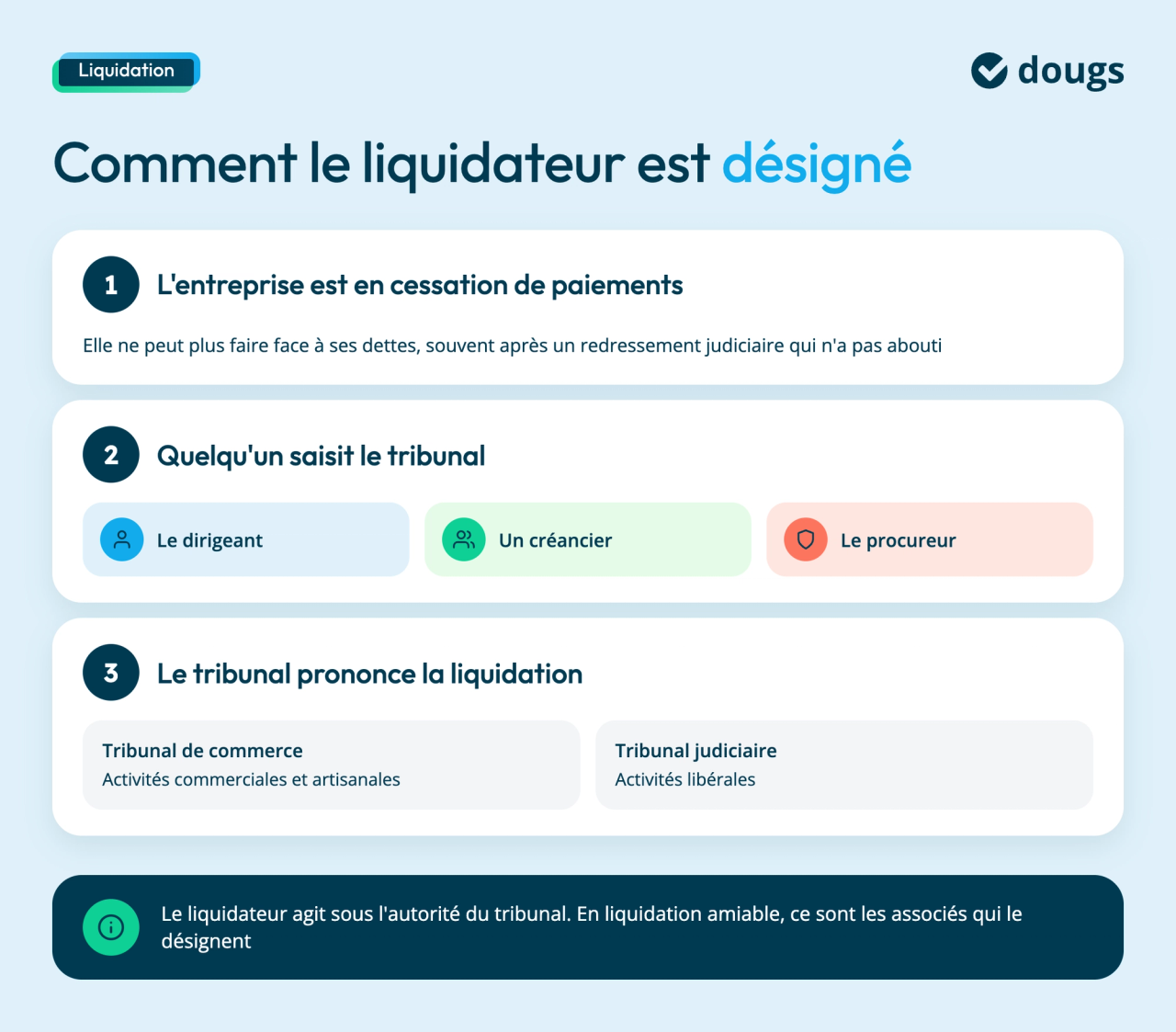 Trois étapes avant la désignation du liquidateur : l'entreprise est en cessation de paiements ; le dirigeant, un créancier ou le procureur saisit le tribunal ; le tribunal de commerce ou le tribunal judiciaire prononce la liquidation
