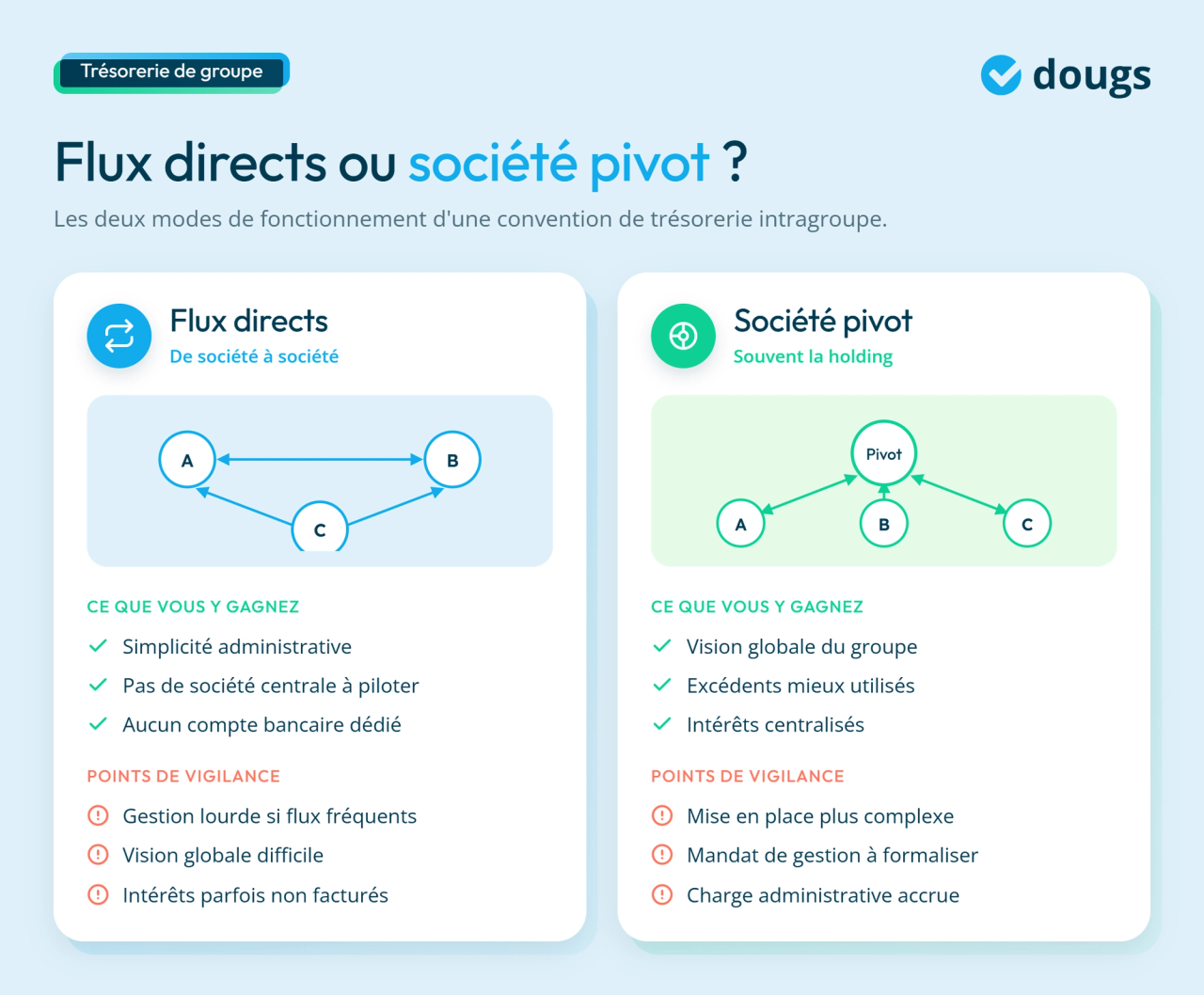 Infographie sur la tréso de groupe