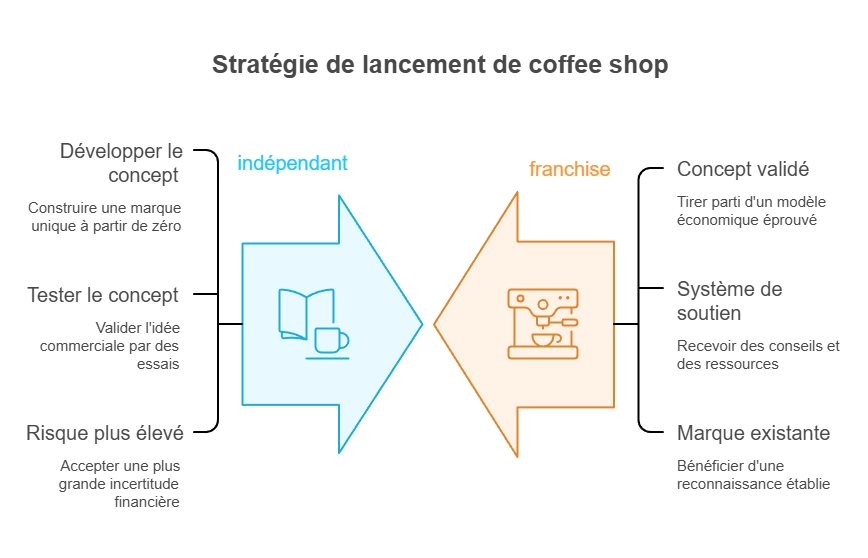 Infographie stratégie de lancement de coffee shop