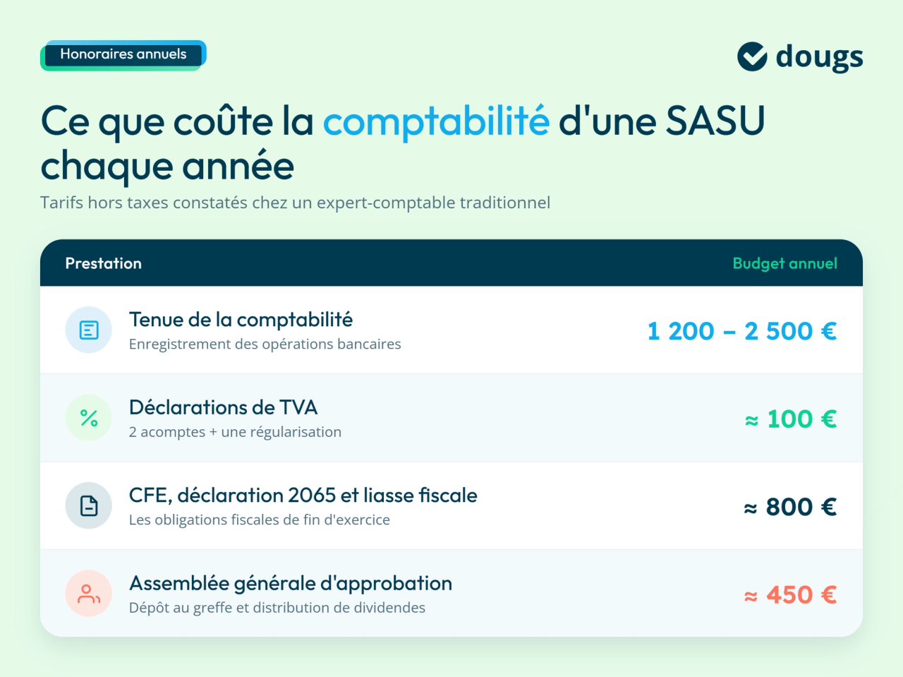 Infographie présentant les principaux coûts annuels de la comptabilité d’une SASU auprès d’un expert-comptable traditionnel, avec les budgets indicatifs par prestation.