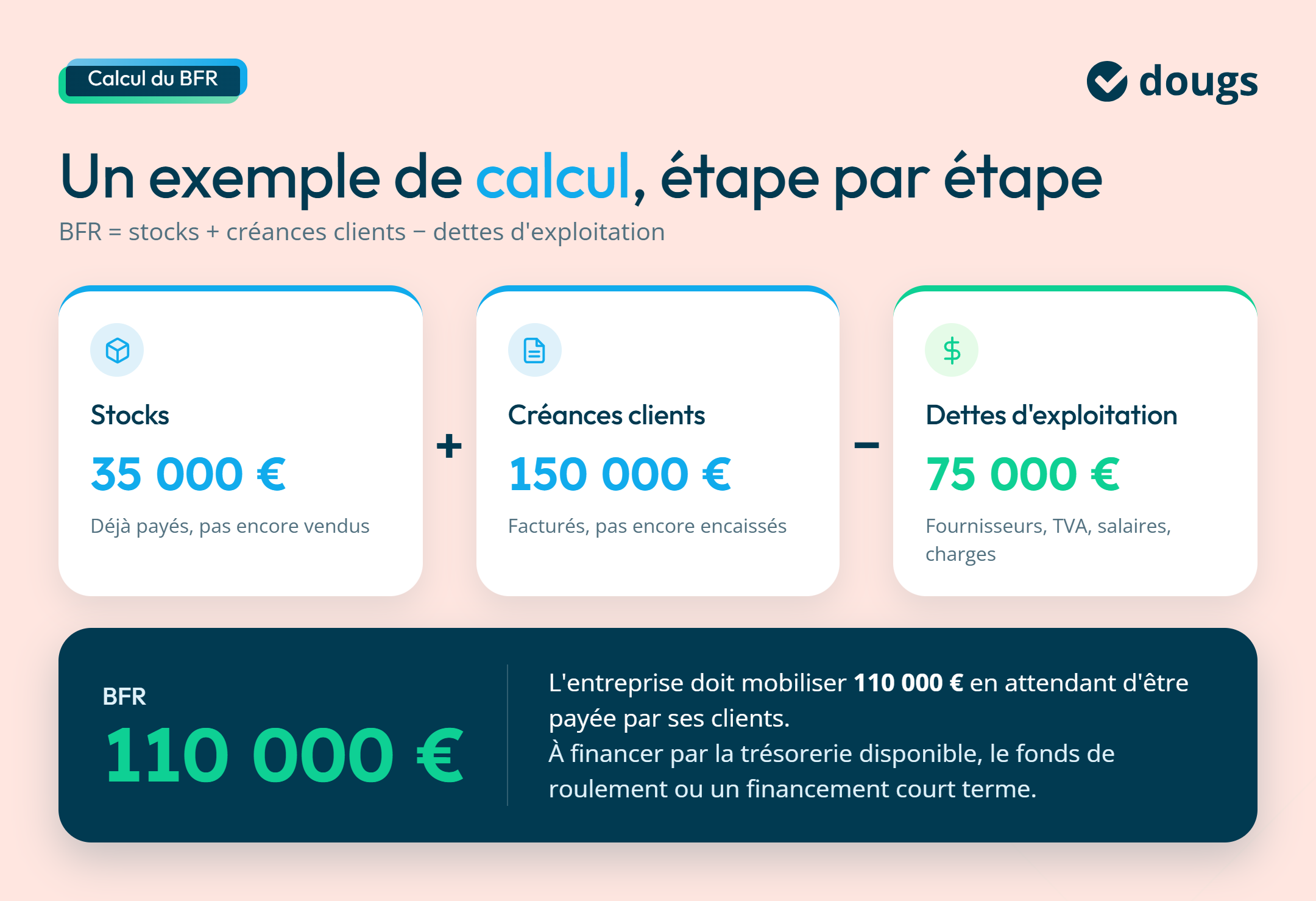 Infographie sur comment calculer le BFR