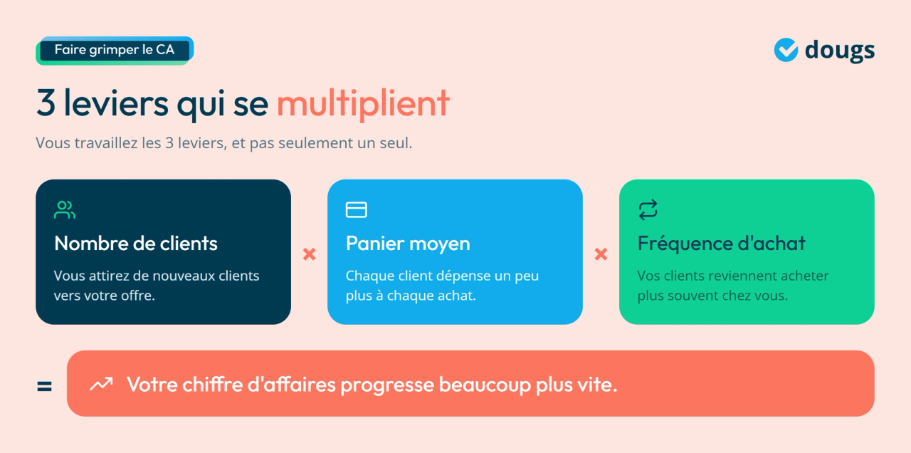 Infographie - 3 leviers qui se multiplient
