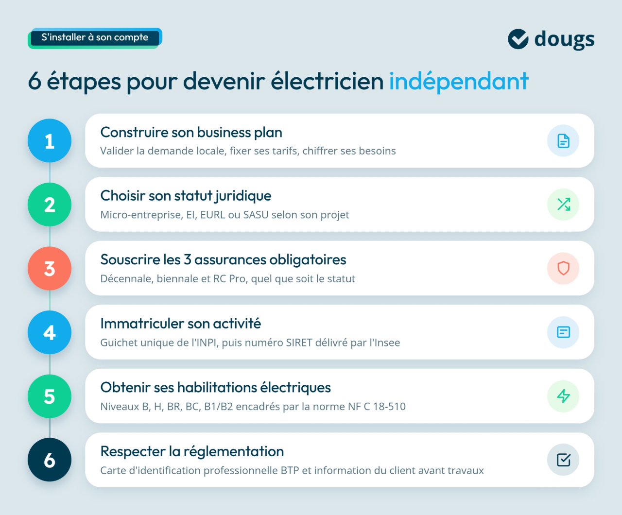 Infographie sur les étapes pour devenir électricien indépendant
