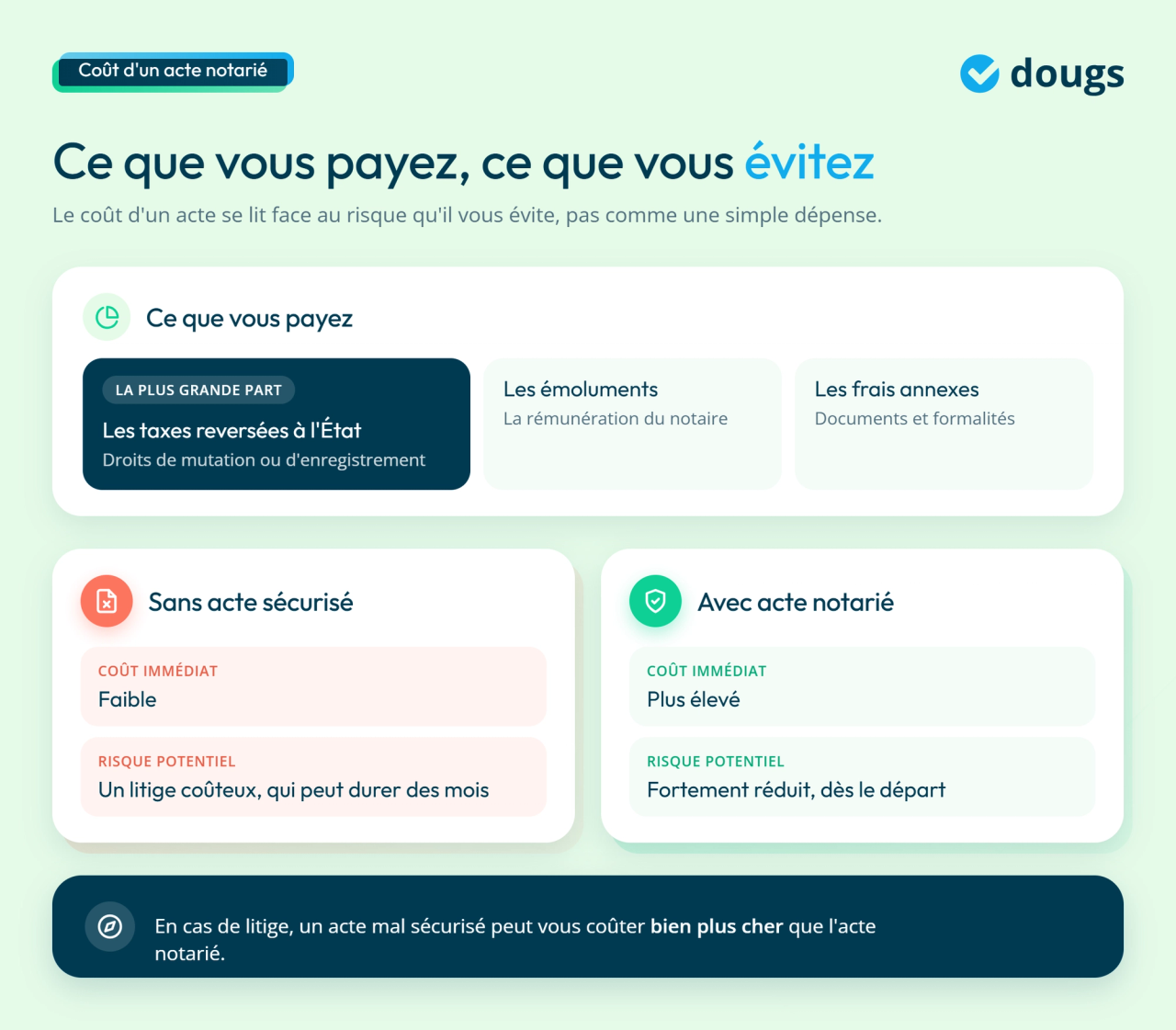 infographie ce que vous payez, ce que vous évitez