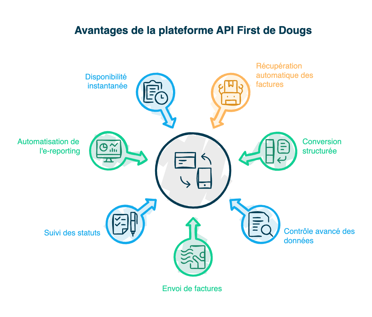 Infographie sur les avantages de la plateforme API First by Dougs