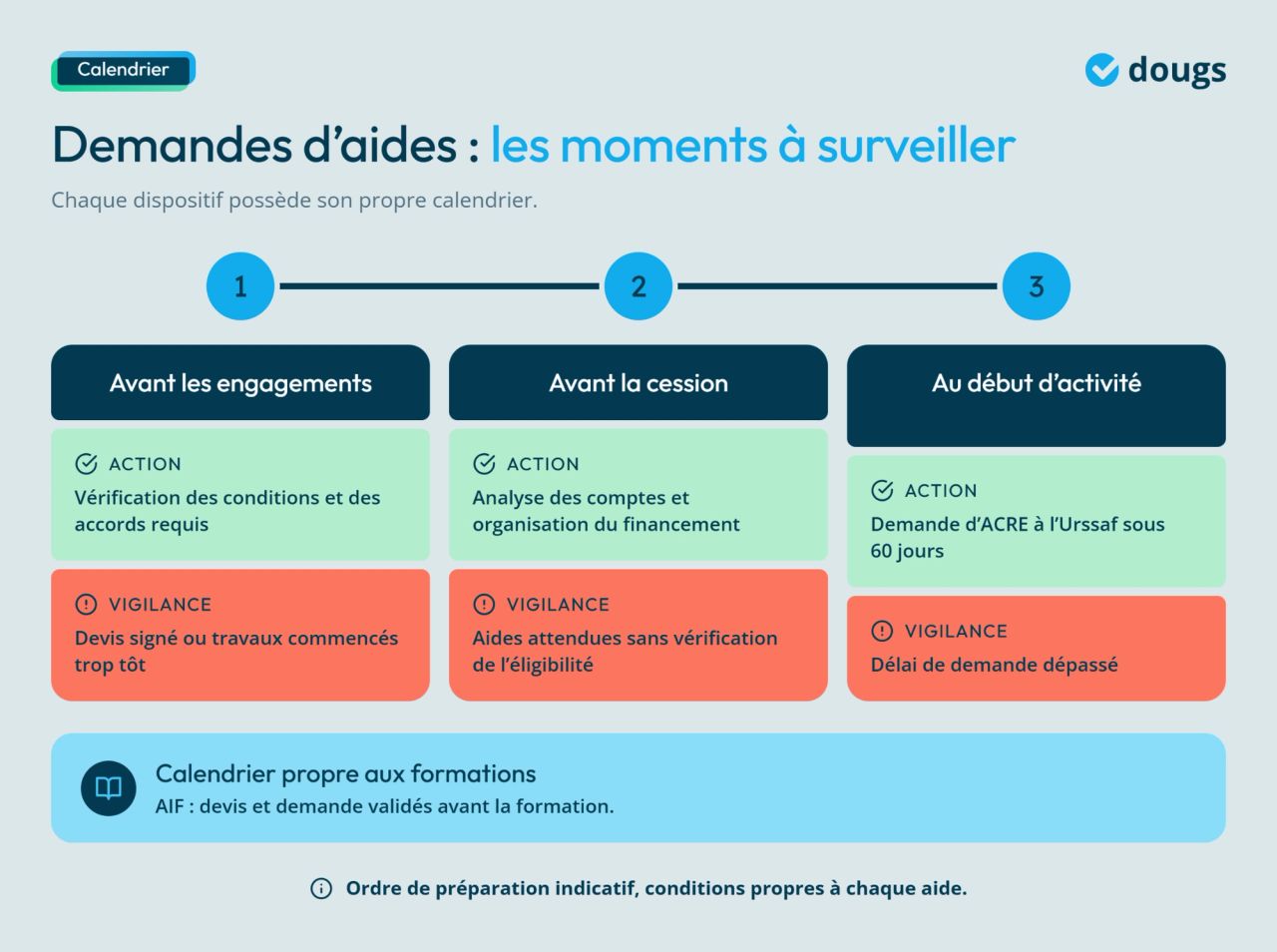 Infographie - Demandes d'aides : les moments à surveiller