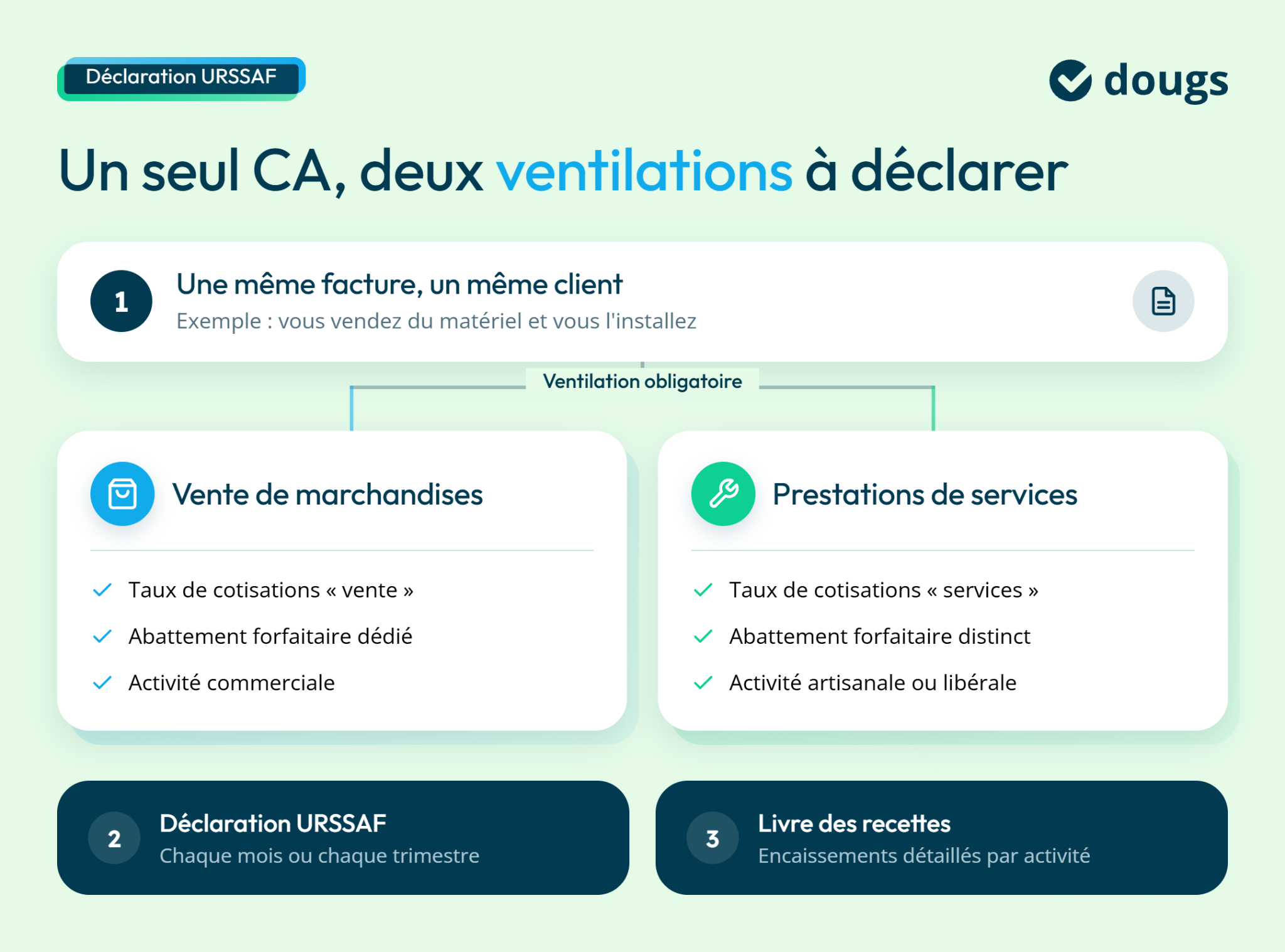 Infographie sur la déclaration URSSAF pour autoentrepreneurs multiservices avec sections sur ventes et services