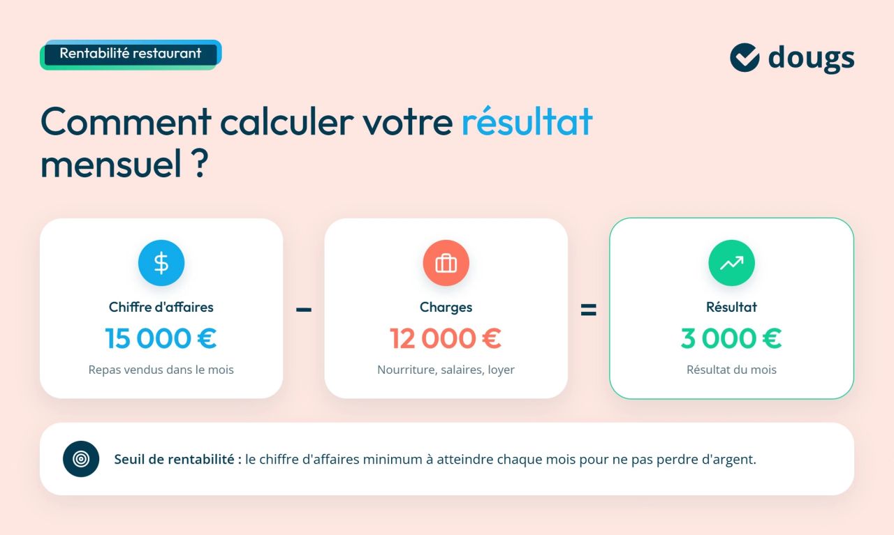 Infographie Calcul du résultat mensuel