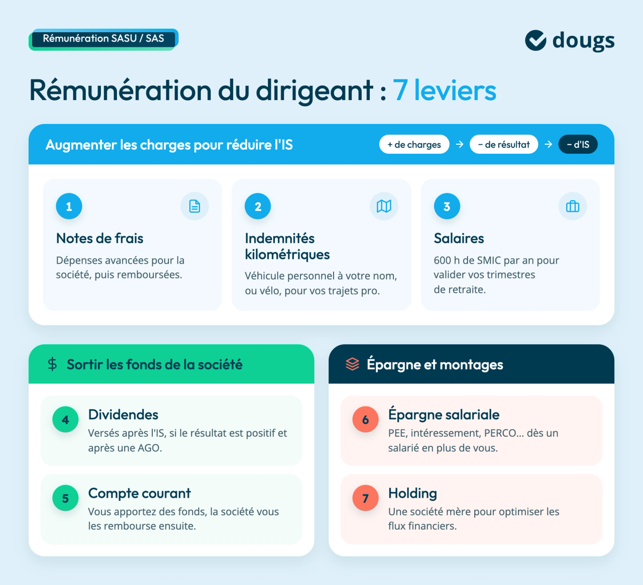 remuneration-dirigeant-sasu-7-leviers