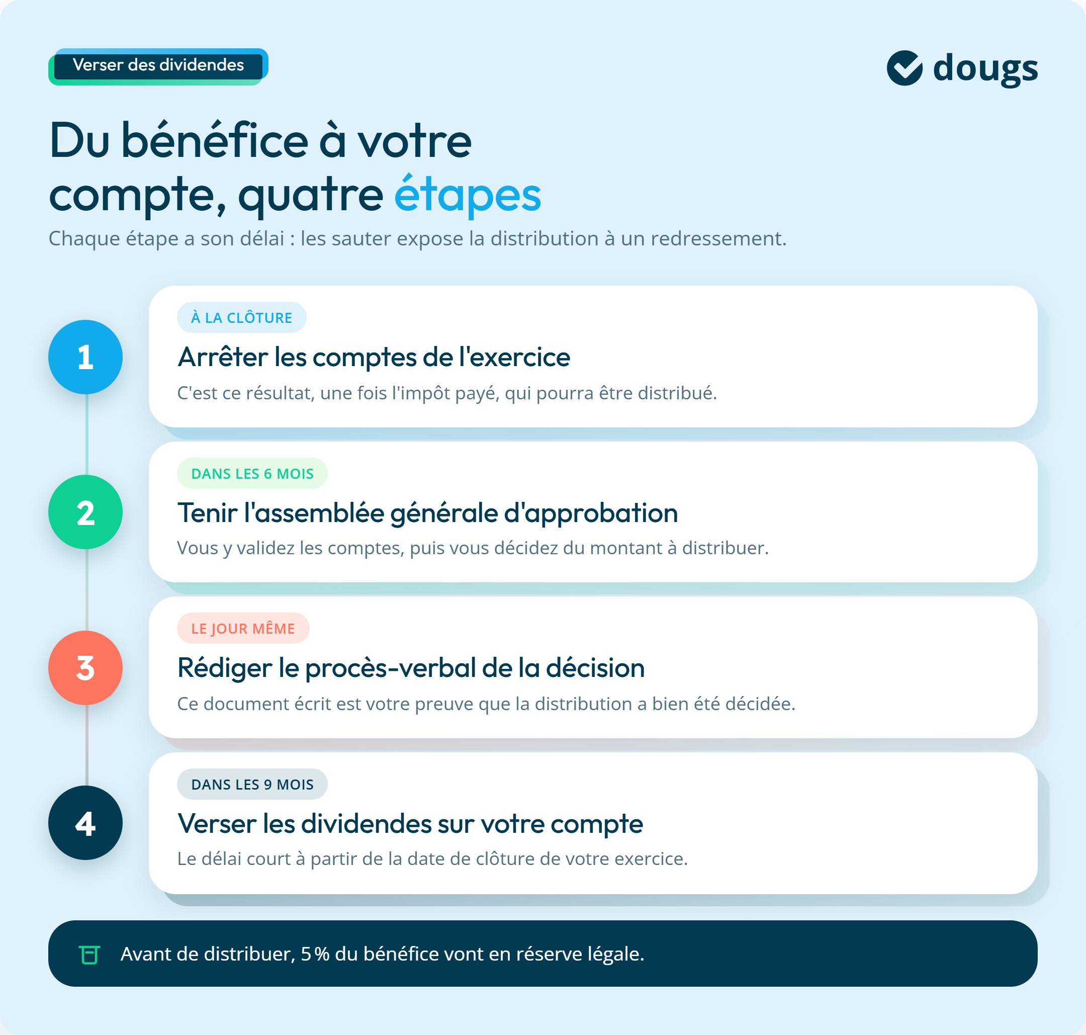 Infographie : du bénéfice à votre compte, quatre étapes