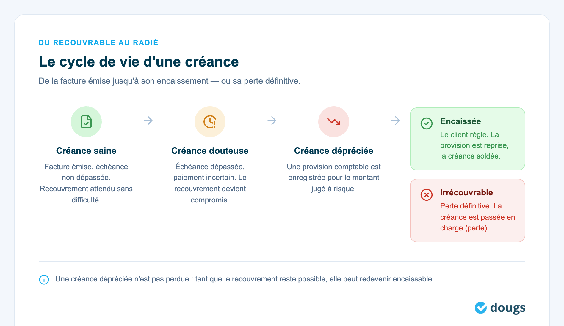 Cycle de vie d'une créance avec étapes créance saine, douteuse, dépréciée, encaissée et irrécouvrable, illustrant le recouvrement client
