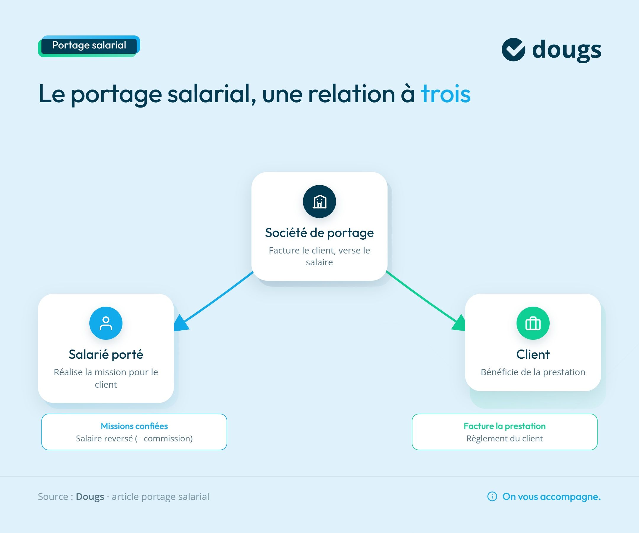 Infographie portage-salarial-relation-tripartite