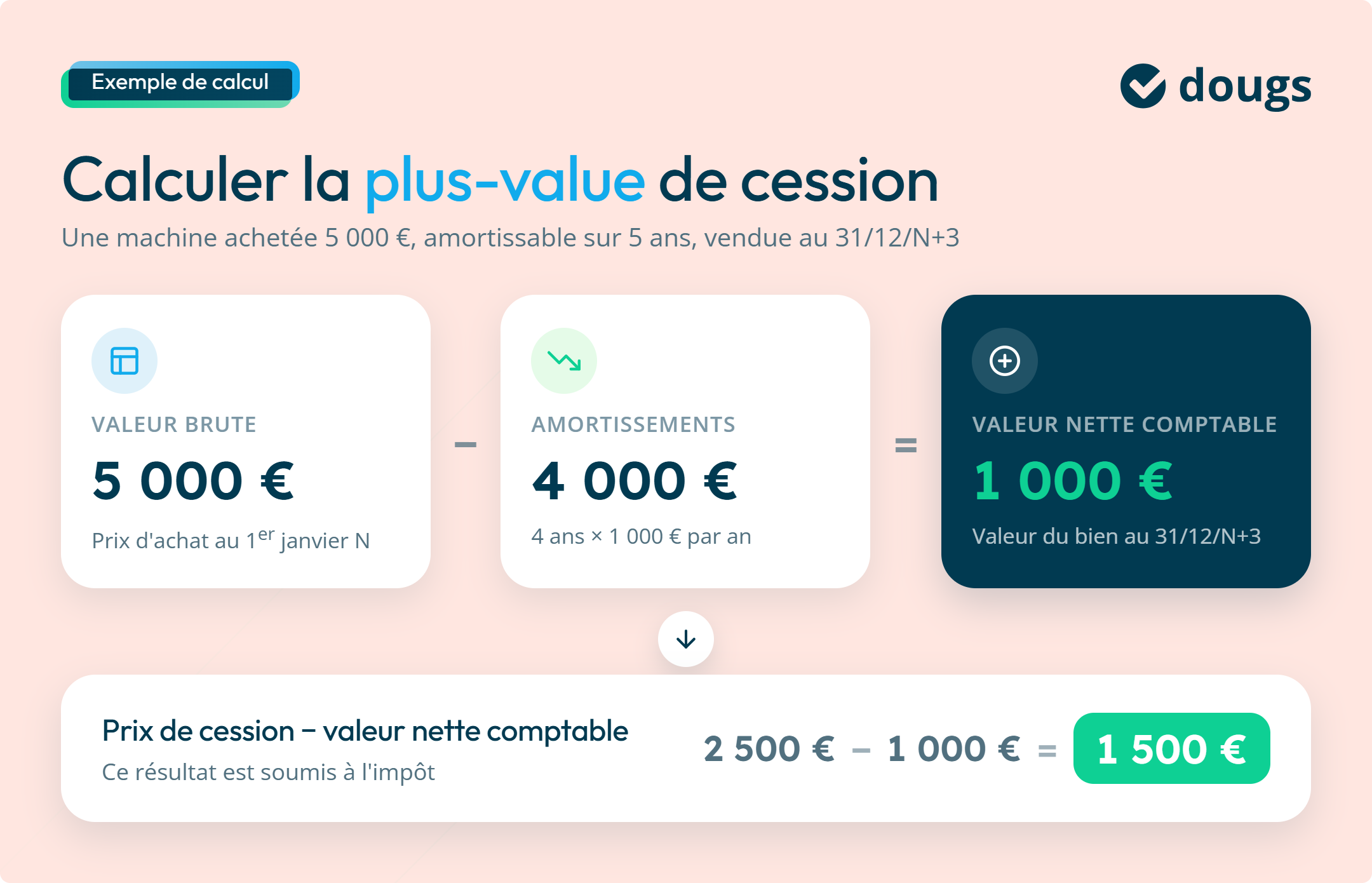 Infographie sur comment calculer la plus-value de cession