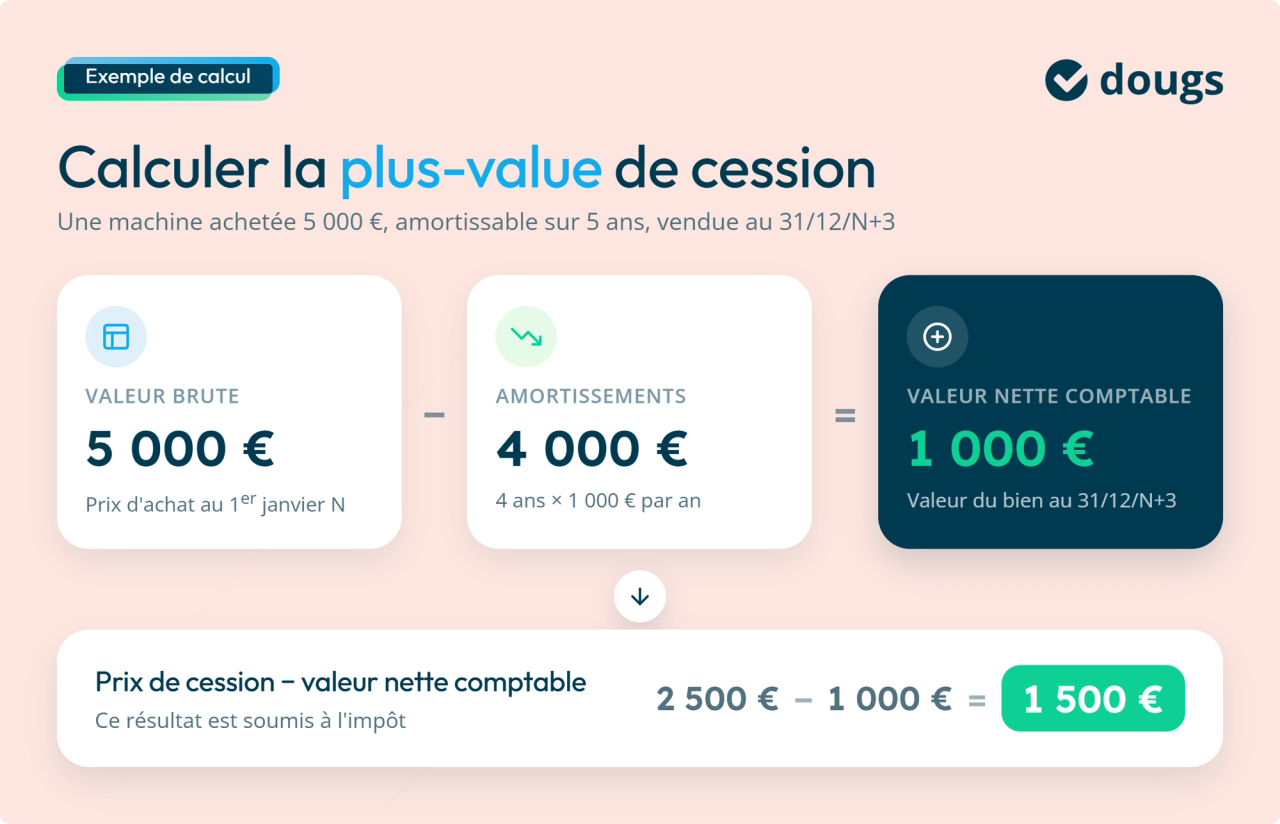 Infographie sur comment calculer la plus-value de cession