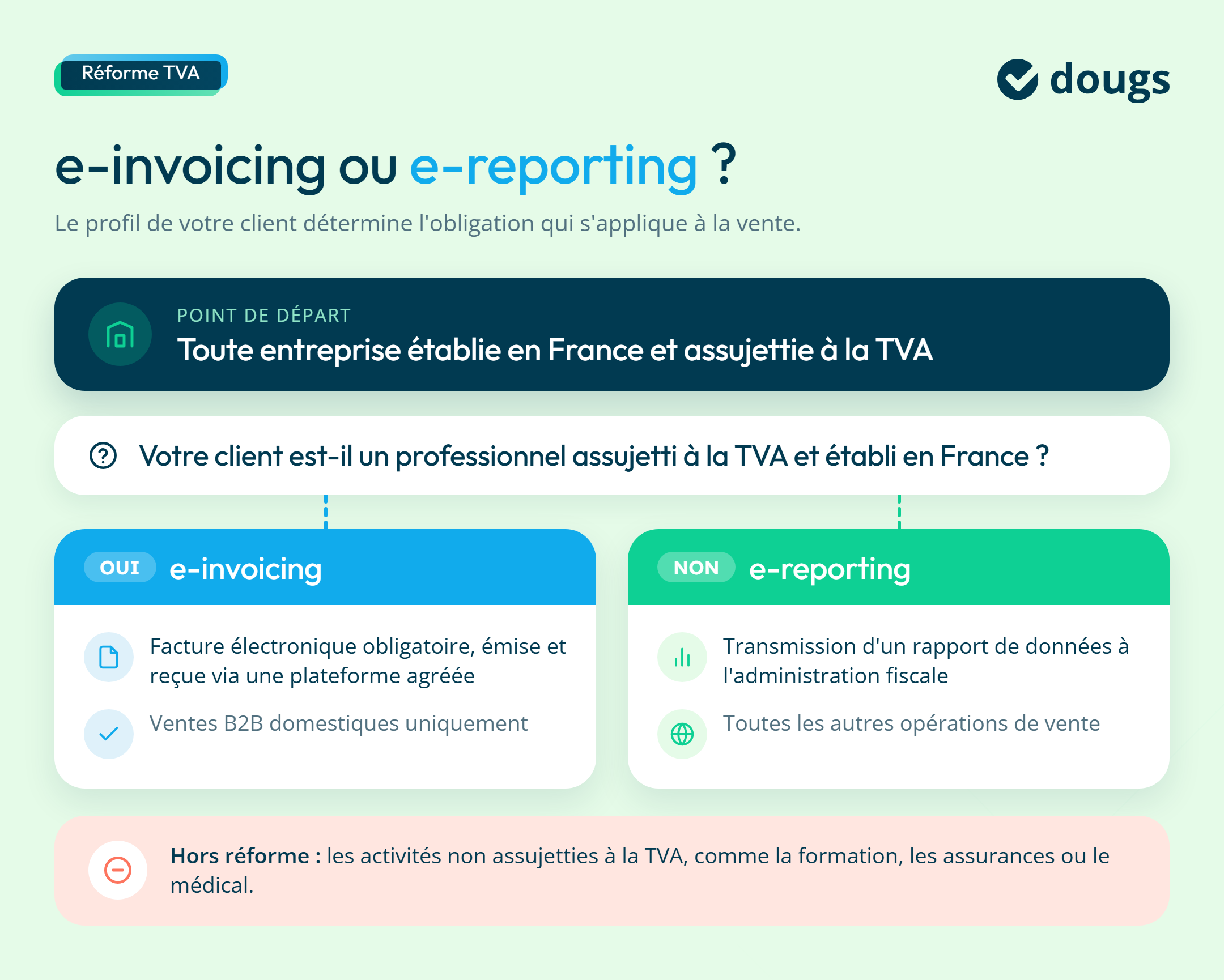 Diagramme explicatif pour savoir qui est concerné par la facturation électronique obligatoire en France avec sections colorées et texte.