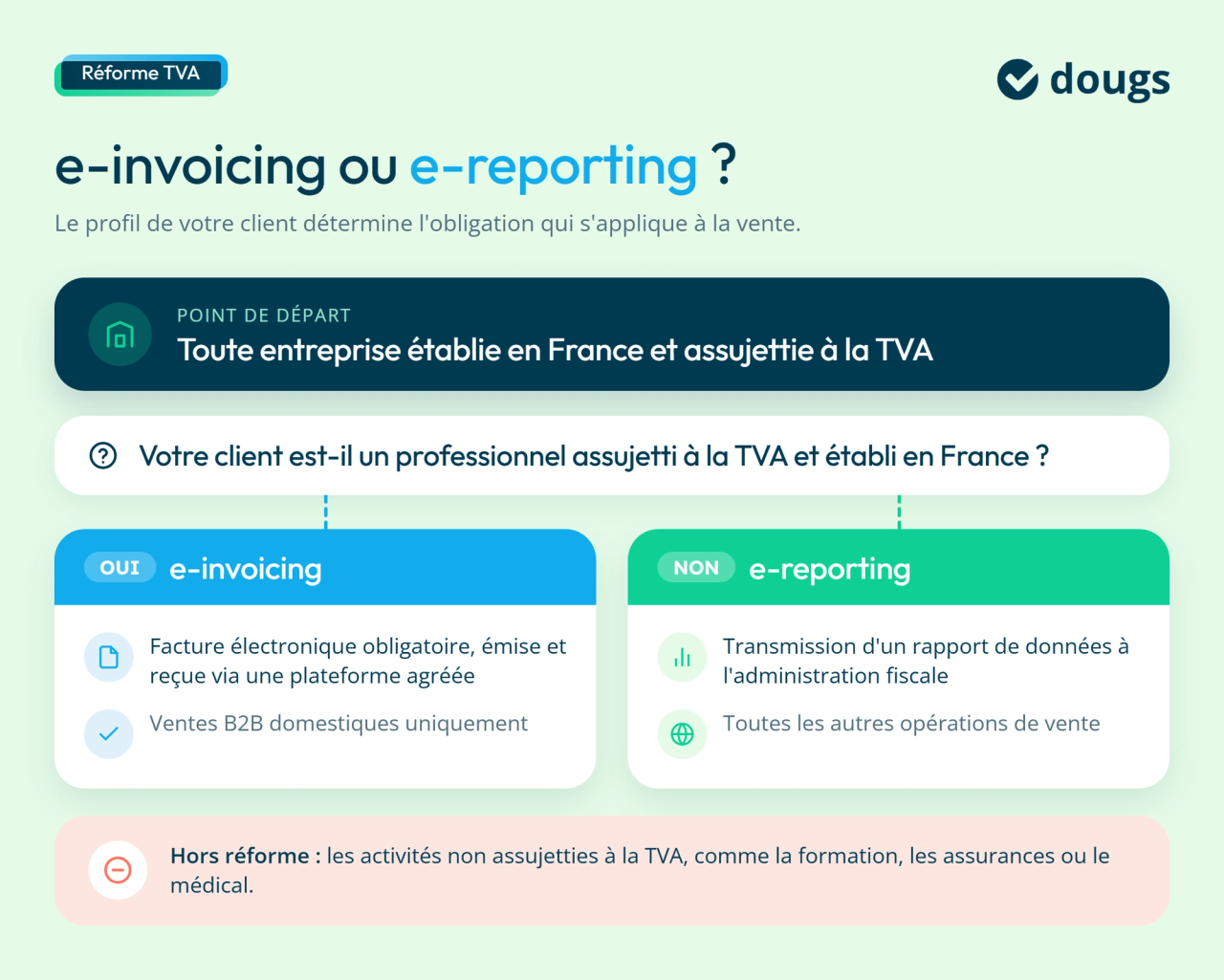 Diagramme explicatif pour savoir qui est concerné par la facturation électronique obligatoire en France avec sections colorées et texte.