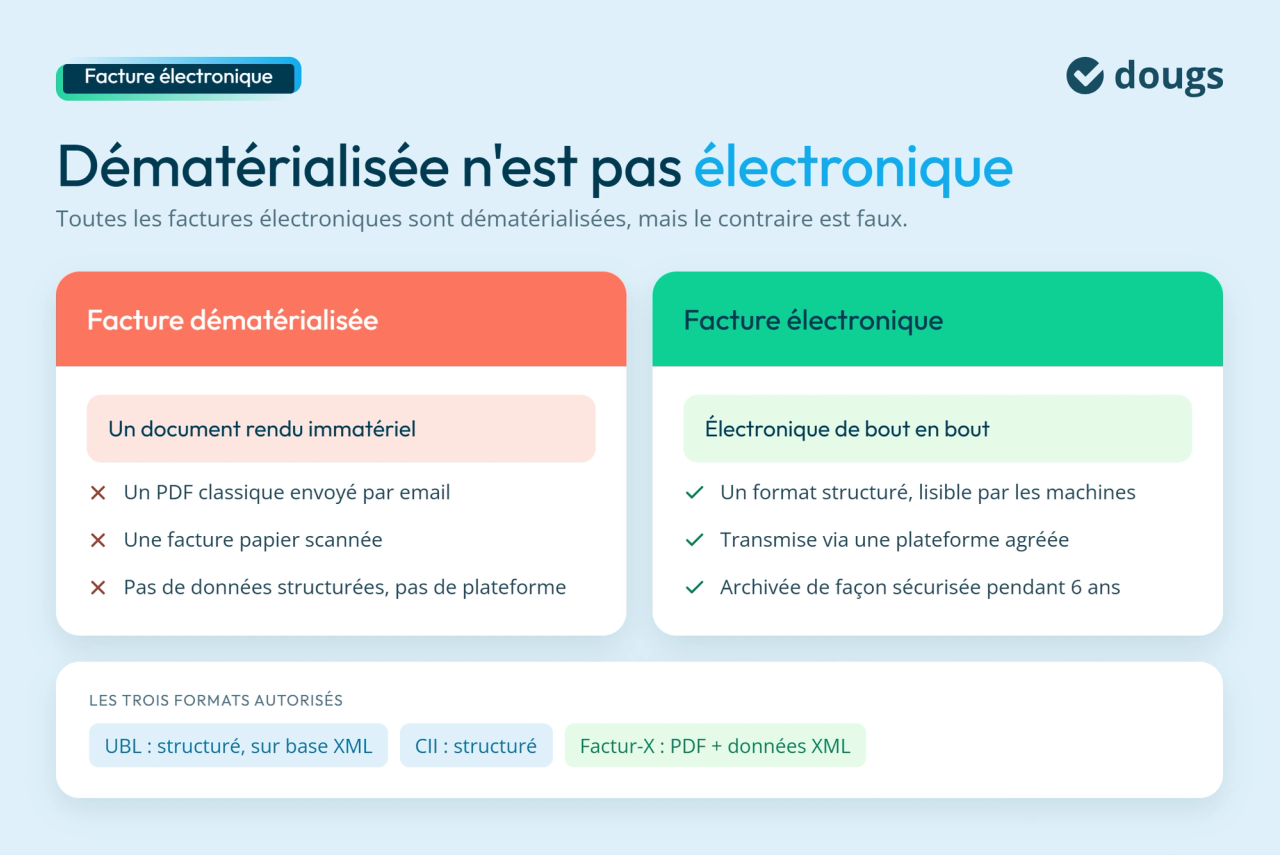 Facture dématérialisée vs facture électronique