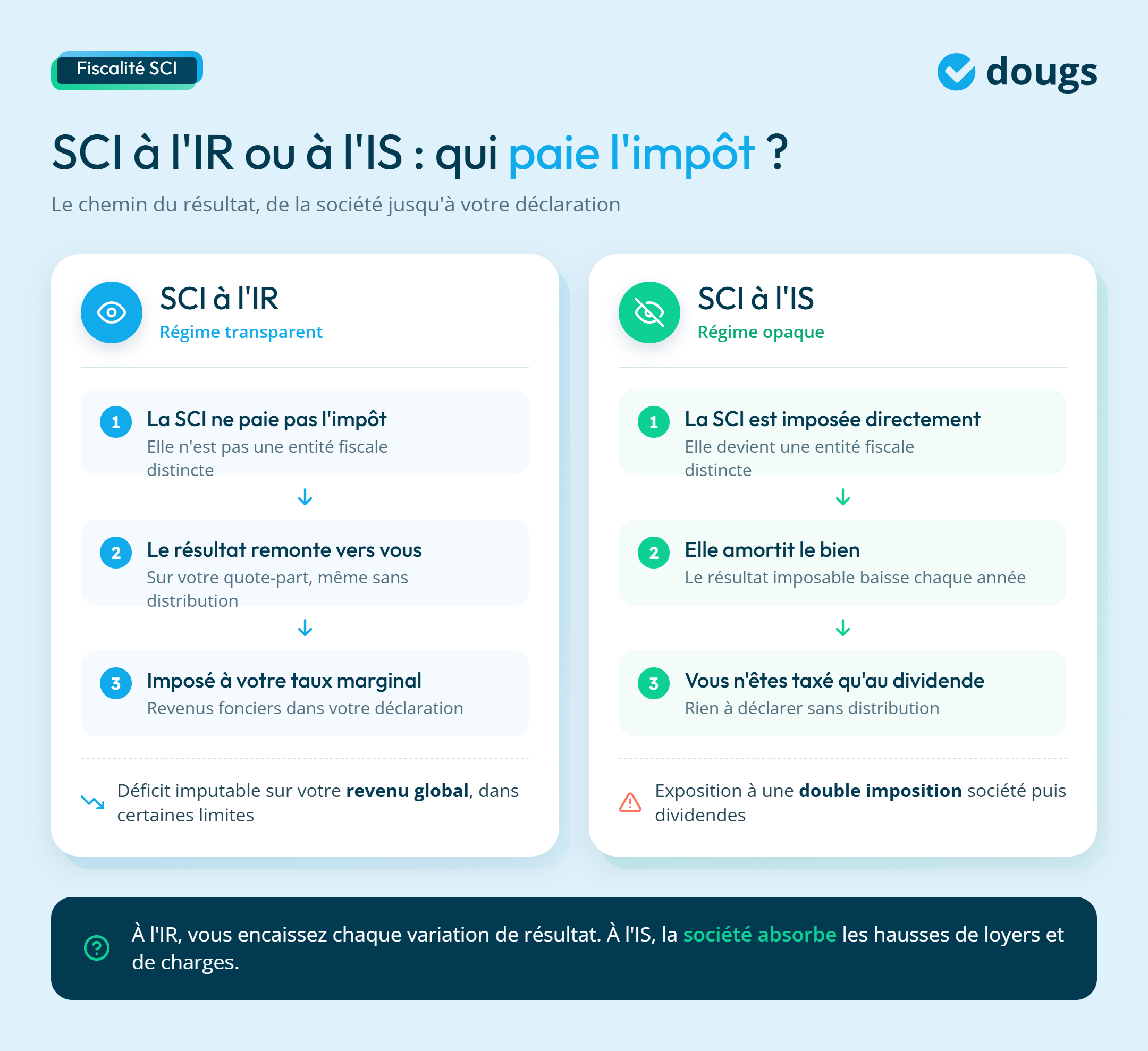 Infographie sur la fiscalité d'une SCI