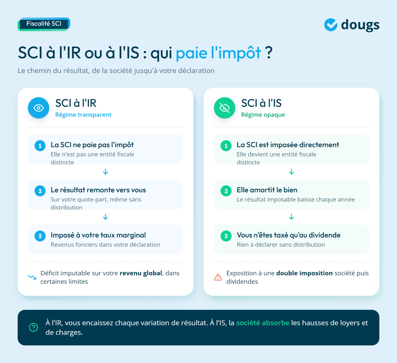 Infographie sur la fiscalité d'une SCI