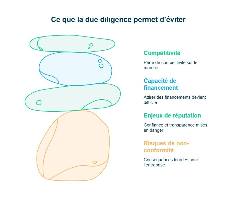 Infographie sur ce que la due diligence permet d'éviter