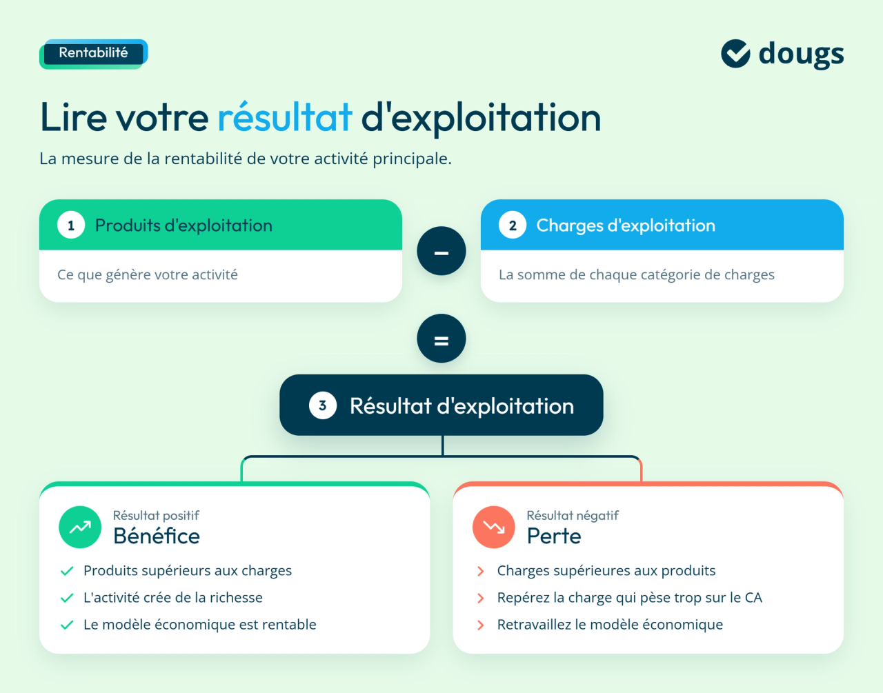 infographie : calcul du résultat d'exploitation
