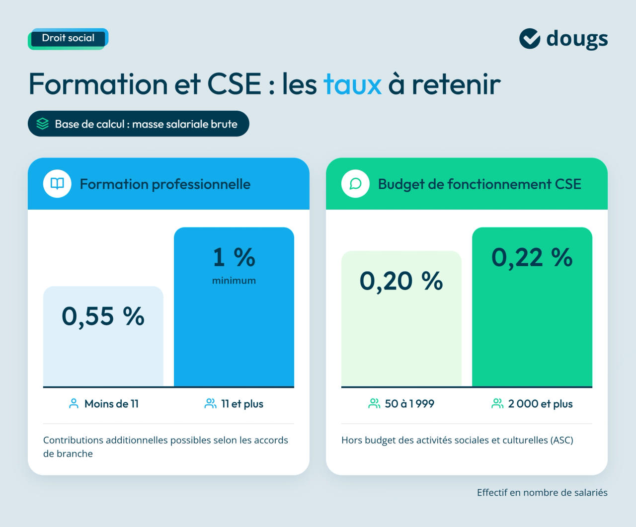 infographie taux sur formation et CSE