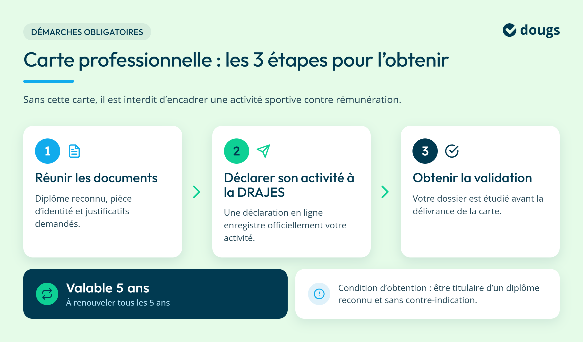 infographie carte pro