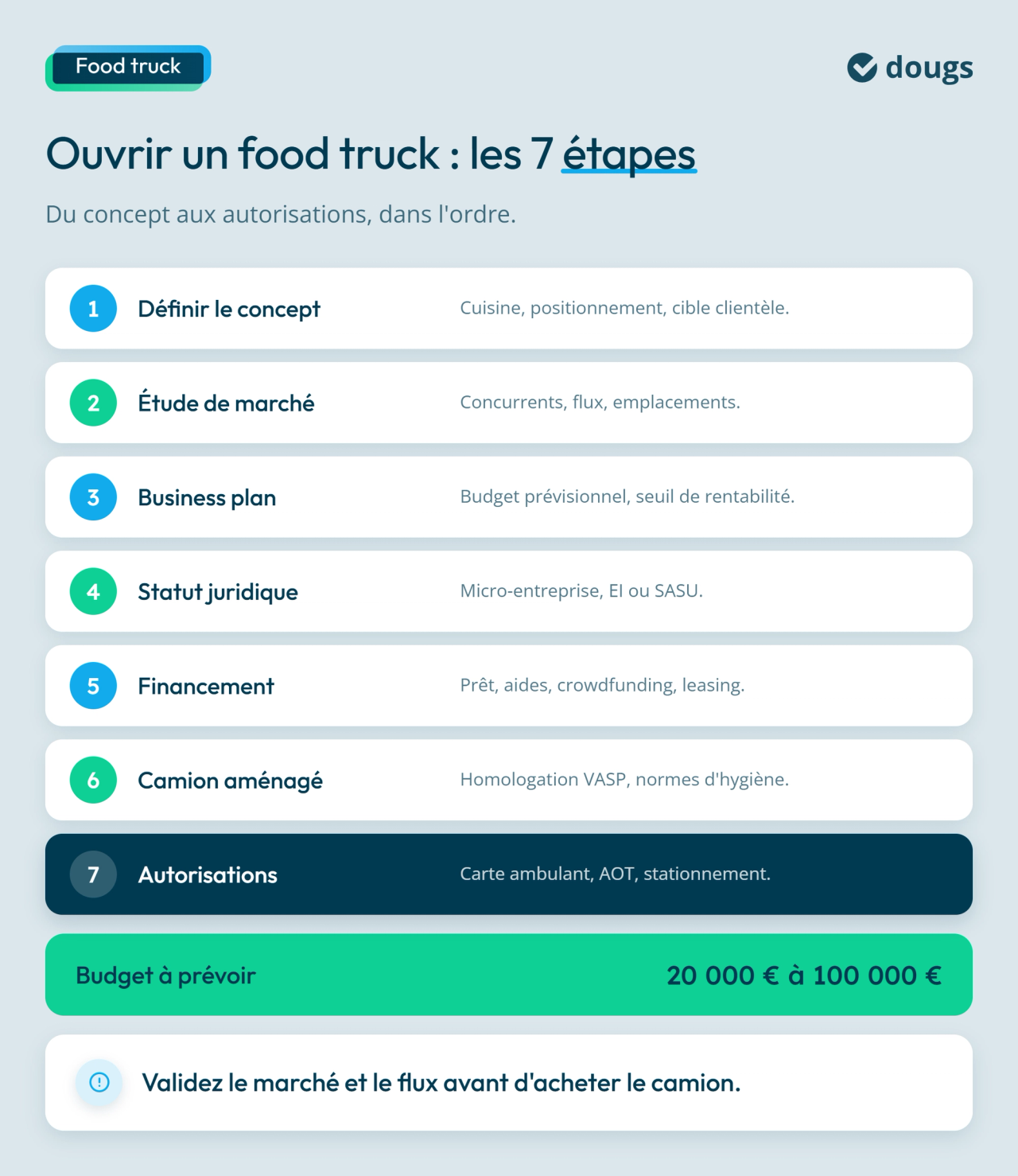 Infographie :  Ouvrir un food truck : les 7 étapes