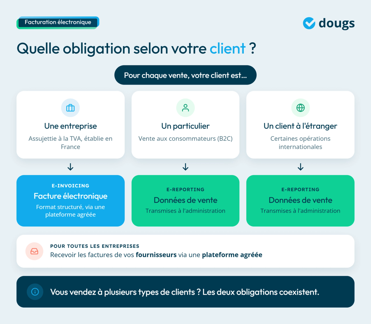 Infographie facturation électronique ou e-reporting selon le type de client