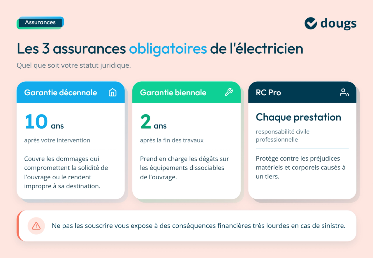 Infographie sur les assurances obligatoires pour un électricien