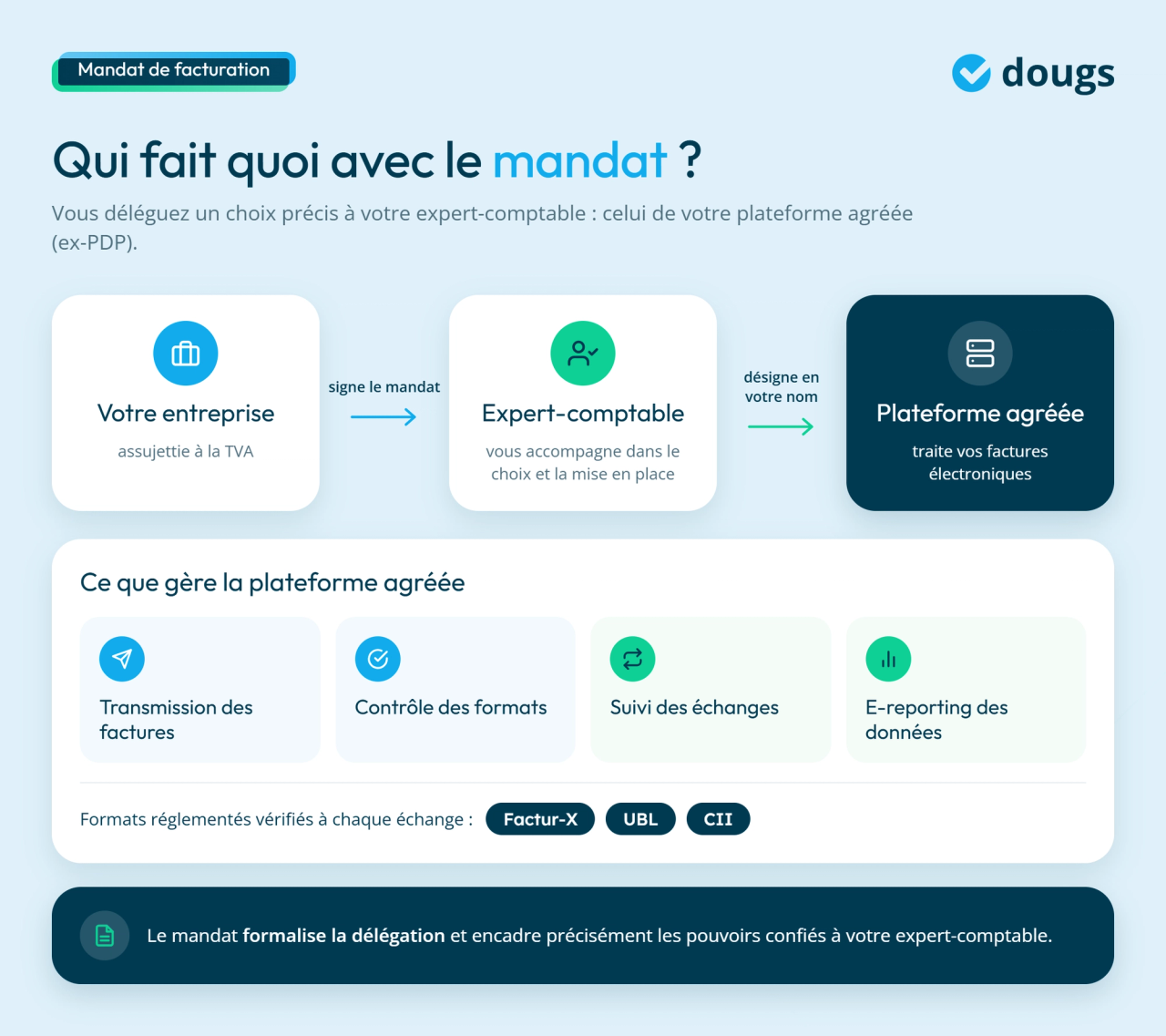 Infographie sur le rôle du mandat de facturation électronique