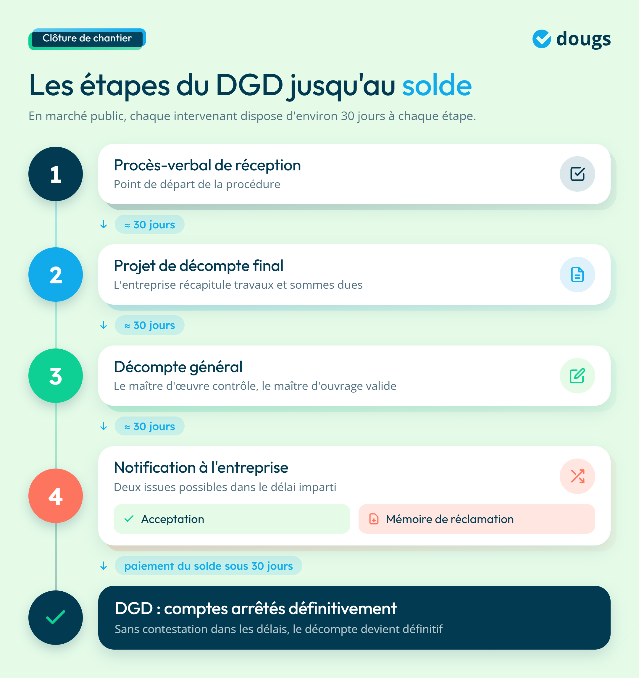 Infographie étapes du DGD