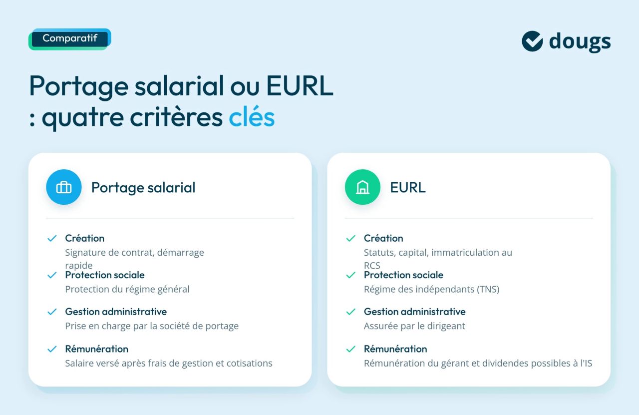 Infographie portage-salarial-vs-eurl-comparatif