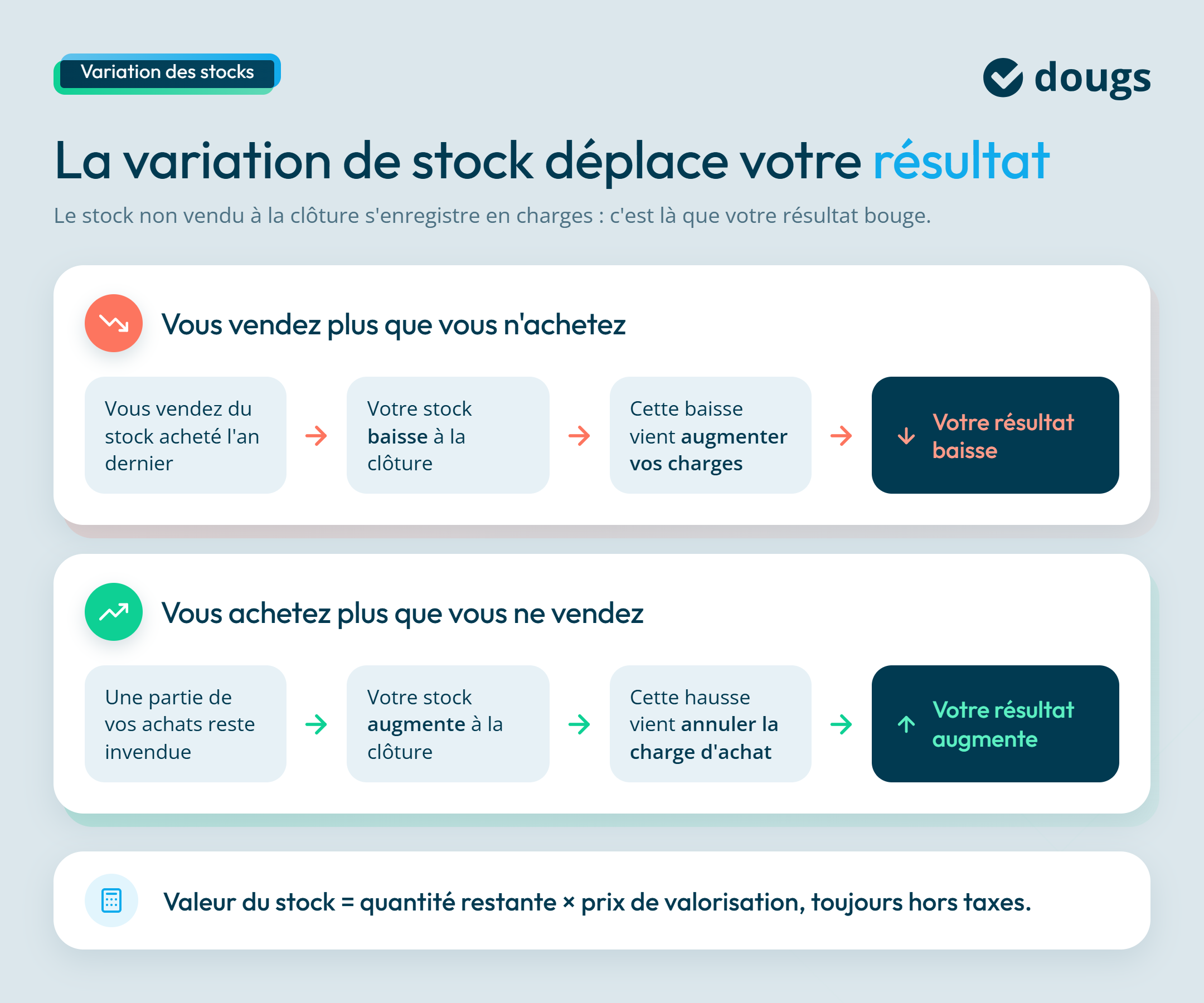 infographie la variation de stock déplace votre résultat