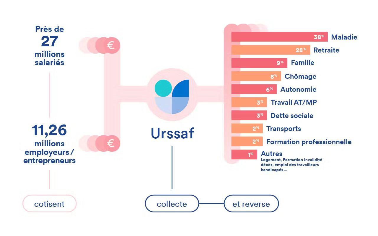 cotisation urssaf