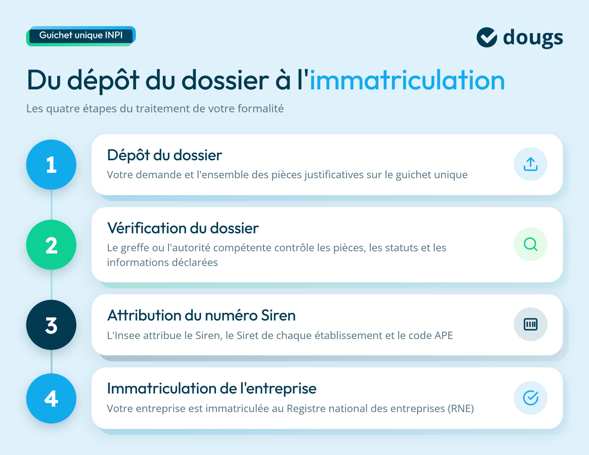 Infographie décrivant les étapes de formalités pour la création d'entreprise, incluant dépôt, vérification, attribution de numéro Siren et immatriculation