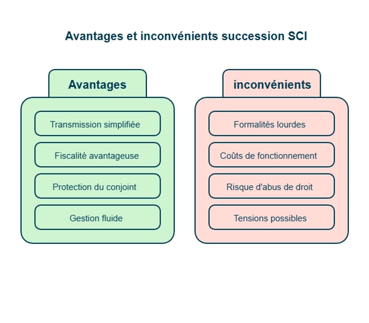 infographie sur les avantages et les inconvénients de la succession SCI