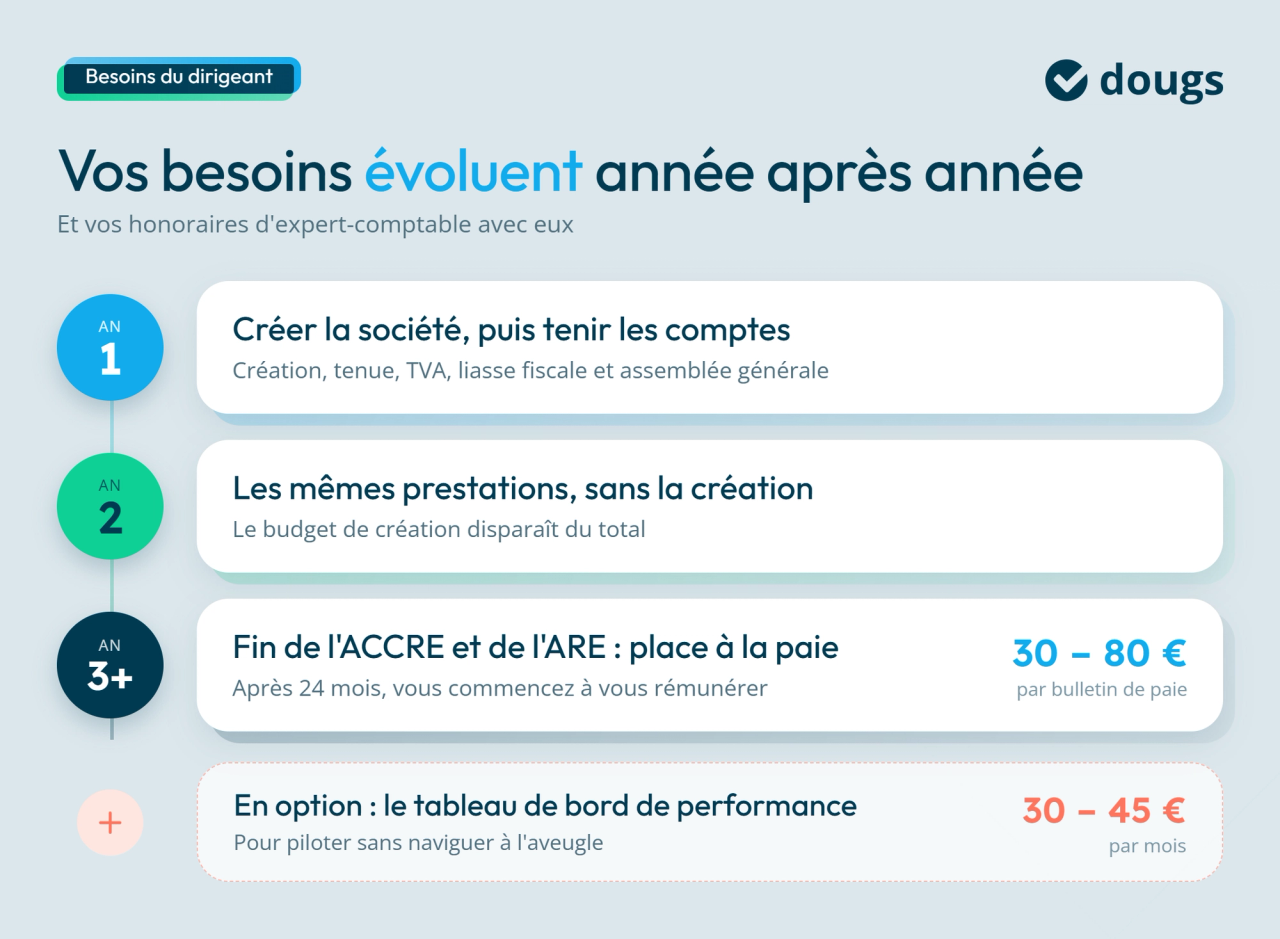 Infographie montrant comment les besoins comptables et les honoraires d’un dirigeant de SASU peuvent évoluer entre la création de la société, les premières années d’activité et le début de la rémunération.
