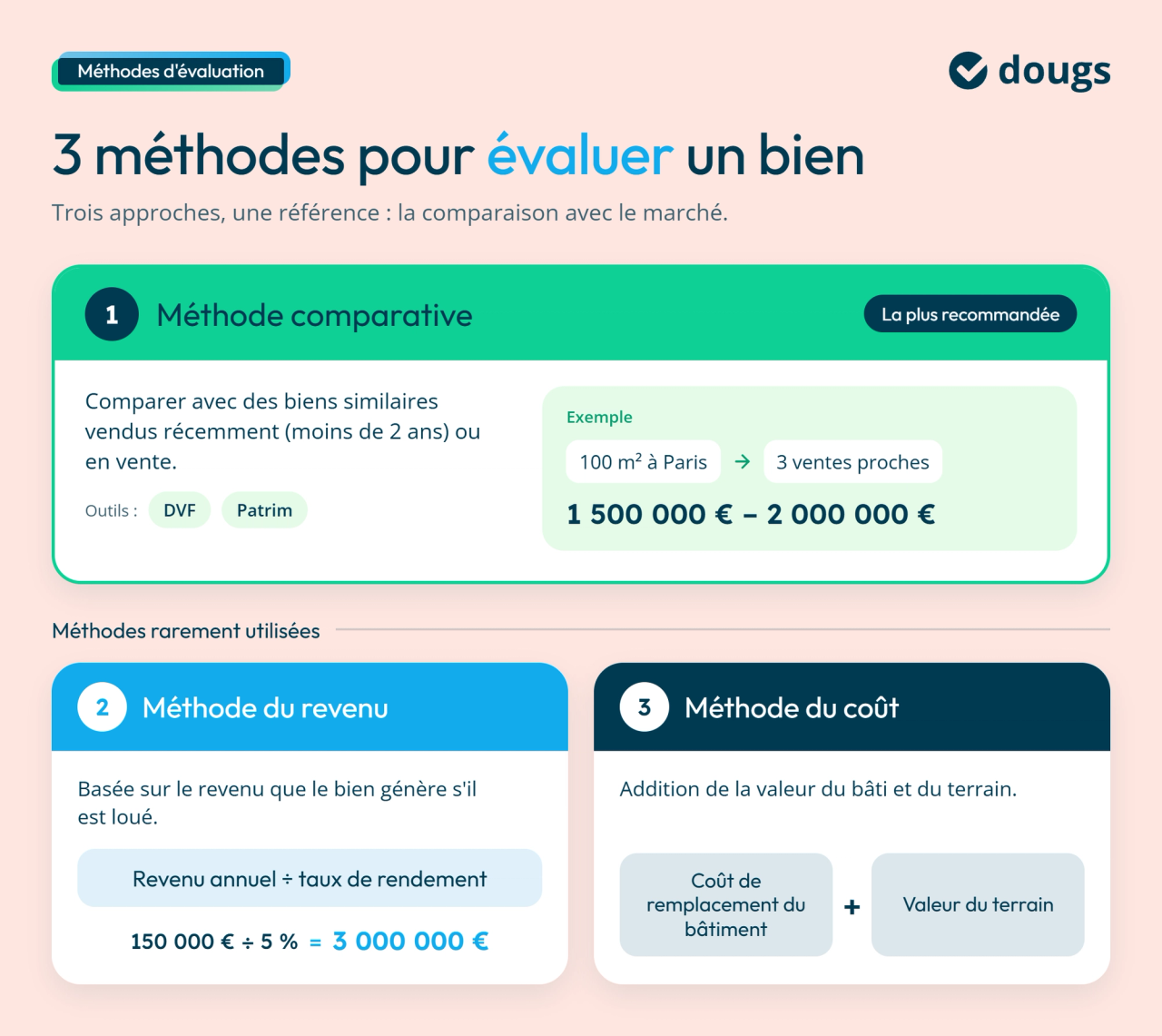 infographie : méthodes de calcul pour évaluer un bien
