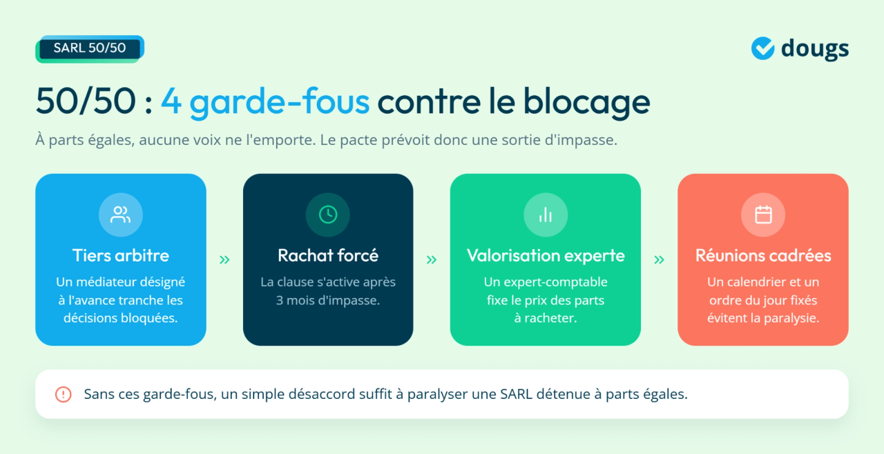 Graphique explicatif sur les garde-fous d'un pacte d'associés SARL avec des sections colorées et des textes clairs