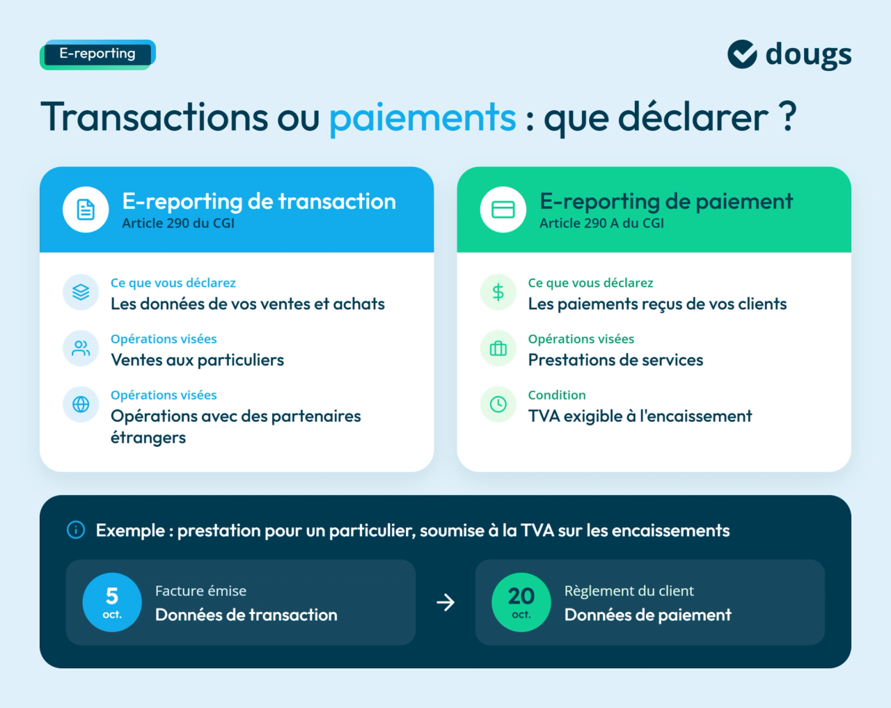 Infographie sur la doctrine e-reporting comparant les données de transactions et de paiements à déclarer, avec un exemple de dates