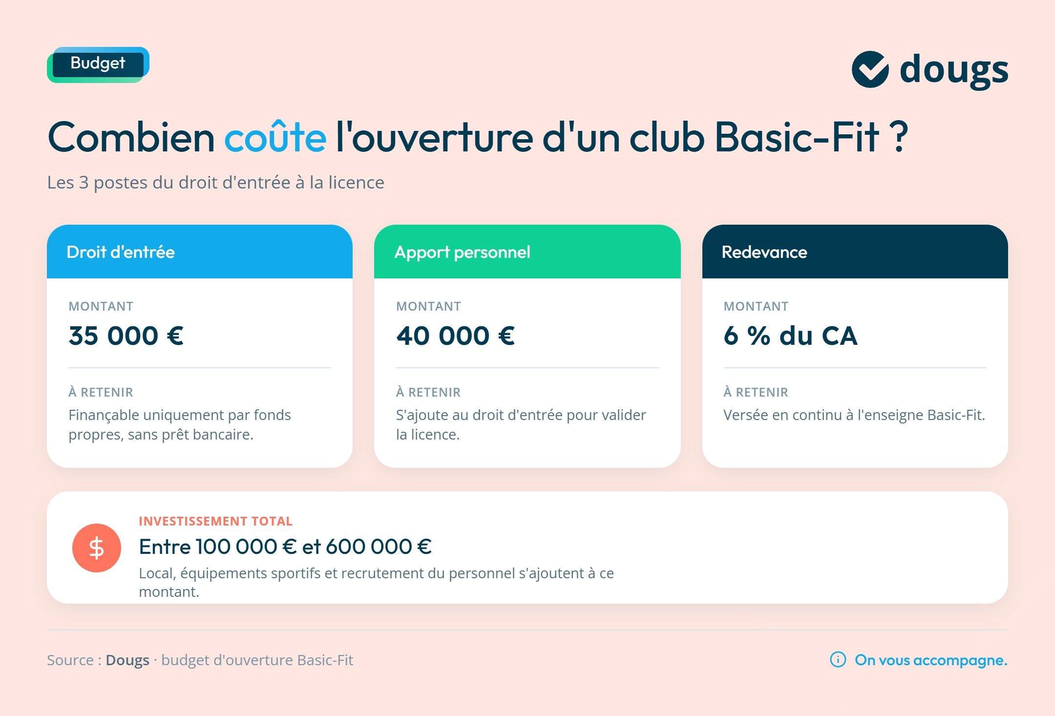 Infographie budget pour ouvrir un club Basic-Fit