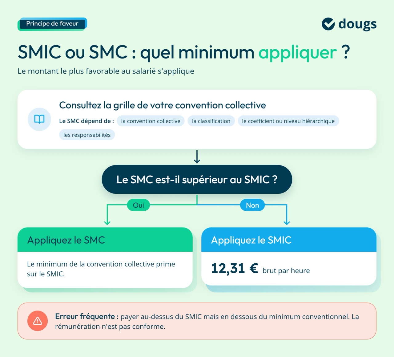Infographie Choisir entre SMIC et salaire minimum conventionnel