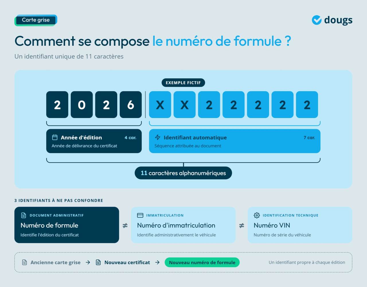 Infographie - Comment se compose le numéro de formule ?