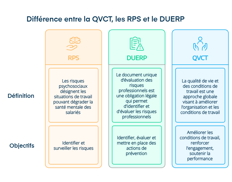 Infographie sur la différence entre QVCT, RPS et DUERP