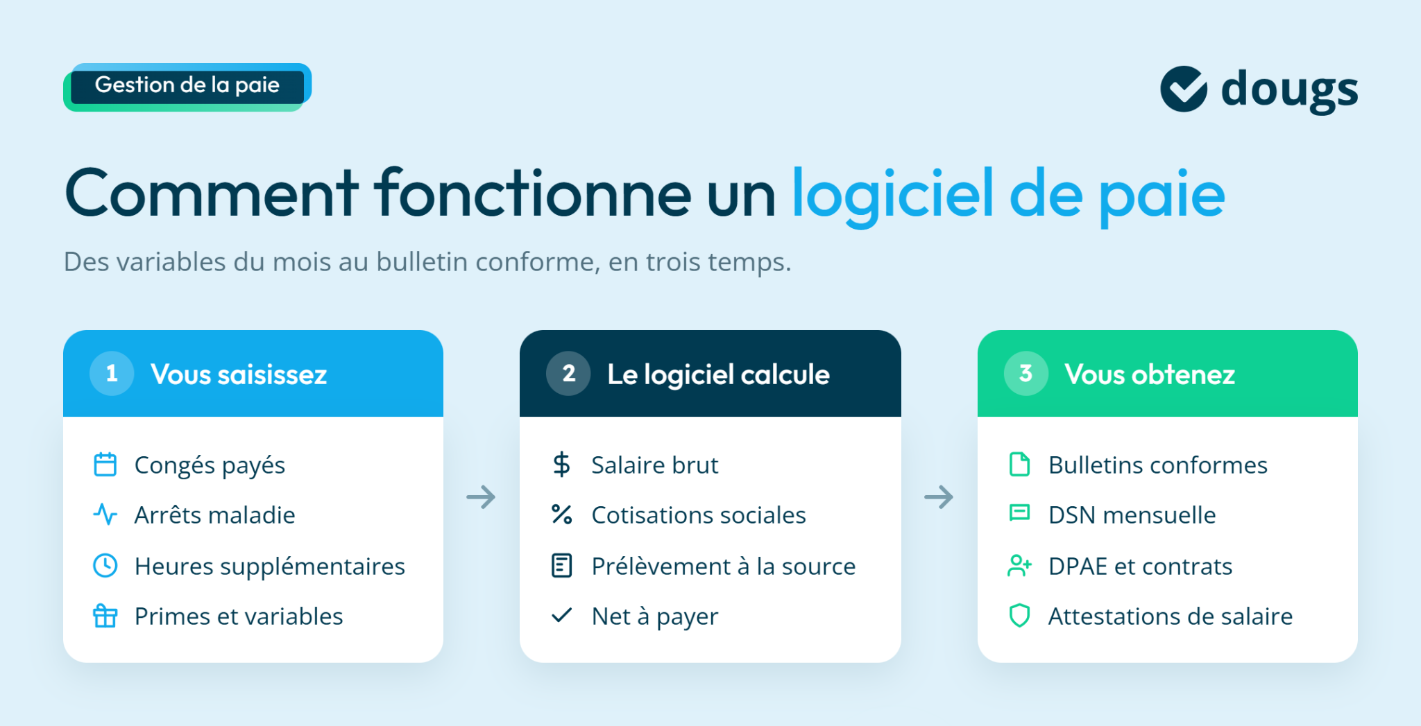 Processus de gestion de la paie avec un logiciel, étapes pour saisir, calculer et obtenir les bulletins de salaire