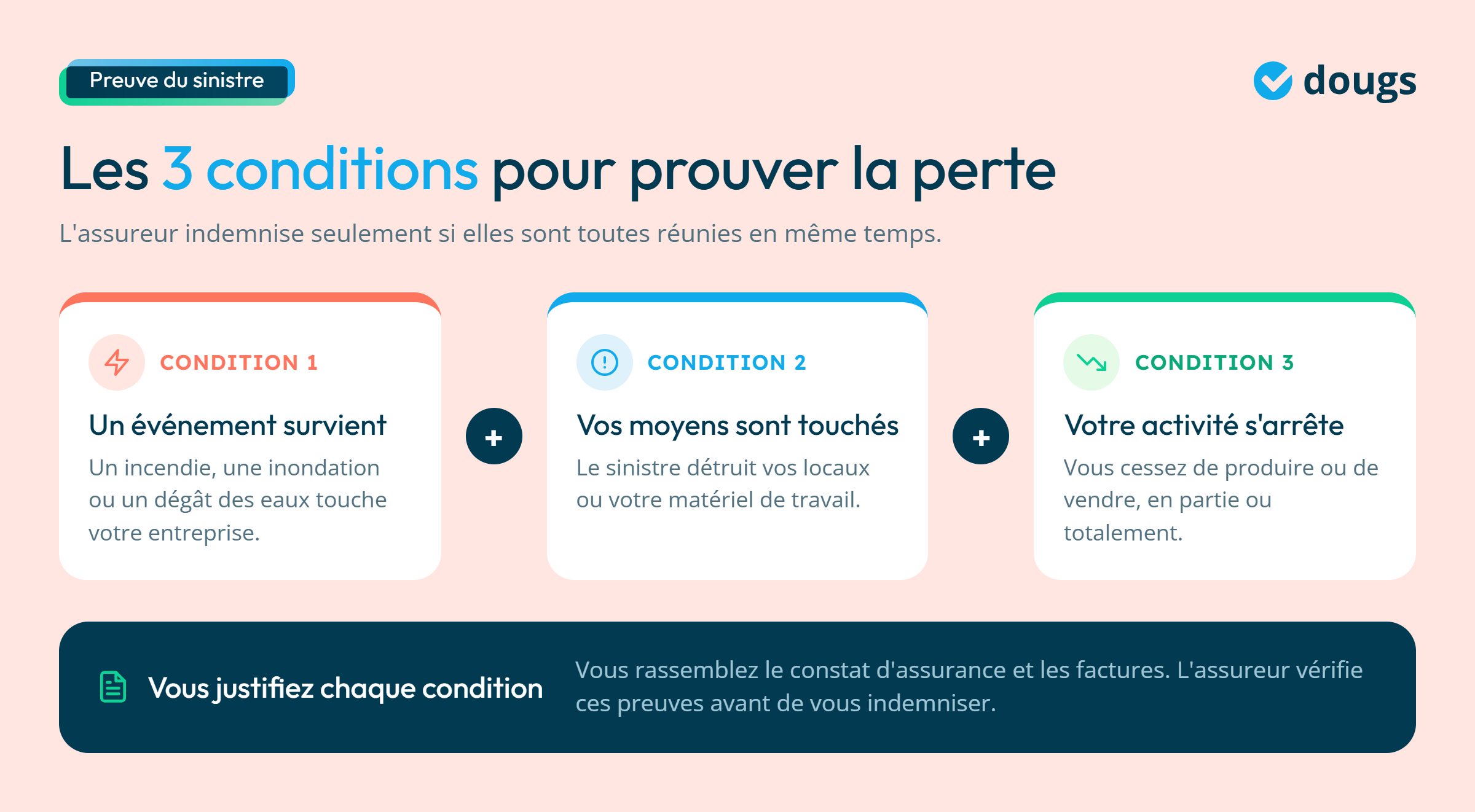 Infographie - Les 3 conditions pour prouver la perte