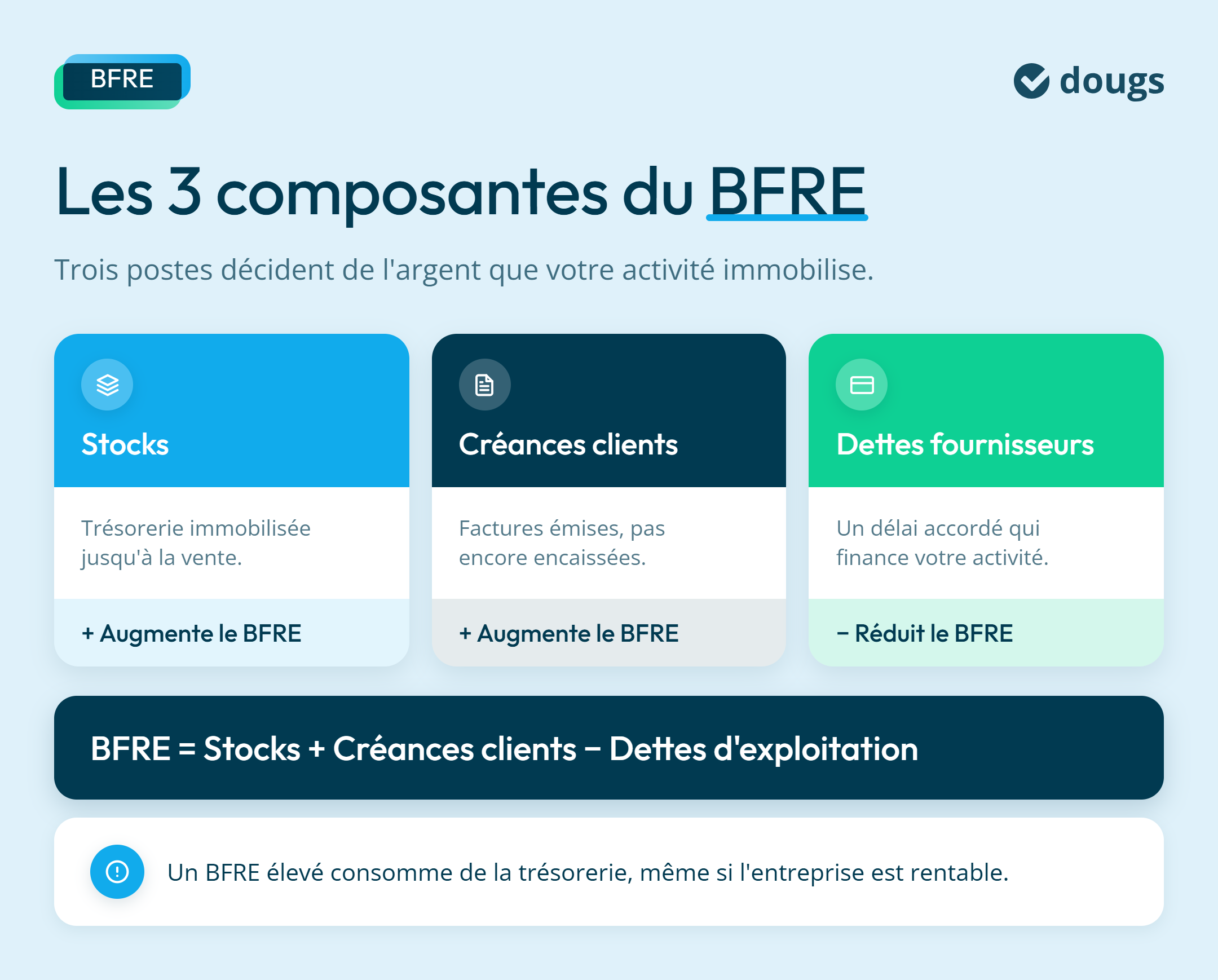 infographie les 3 composantes du BFRE